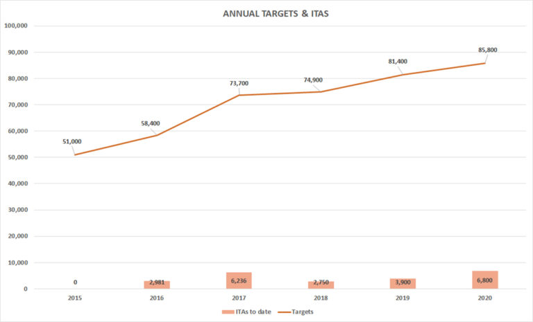 Annual-targets-itas-Express-Entry-draw-135