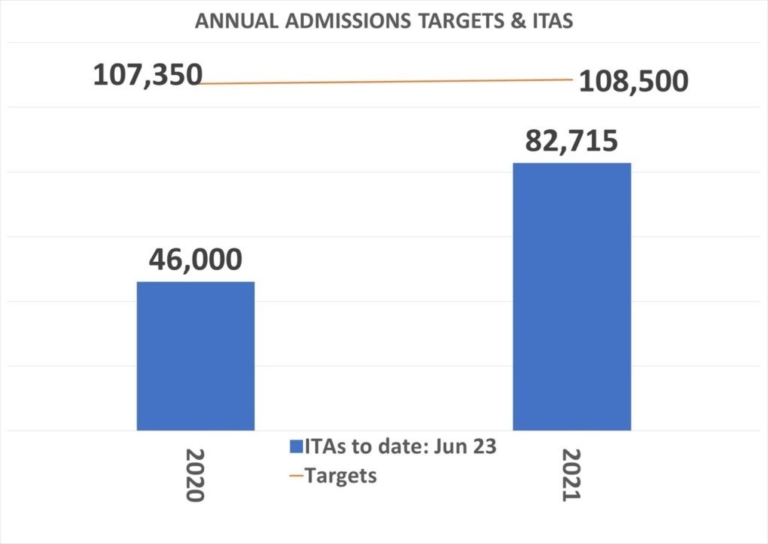 Annual ADMISSIONS TARGETS ITAS 768x544 1