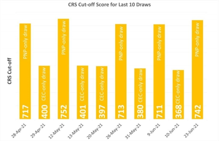 CRC CUT off Score for Last 10 draw 768x497 1