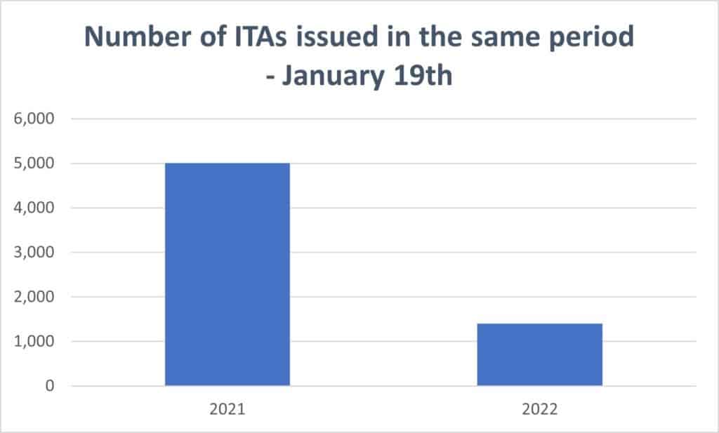 number of itas issued in the same period 