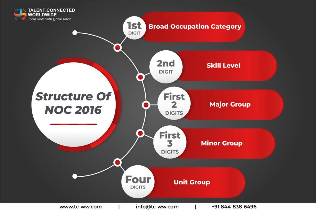 noc-codes-national-occupational-classification