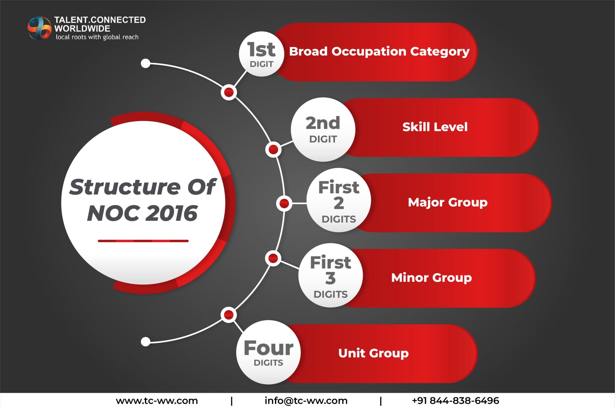 NOC Codes National Occupational Classification   Structure Of NOC Codes 2016 2048x1365 