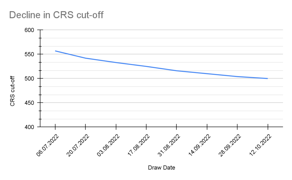 233rd Express Entry Draw Decrease in CRS Cutoff