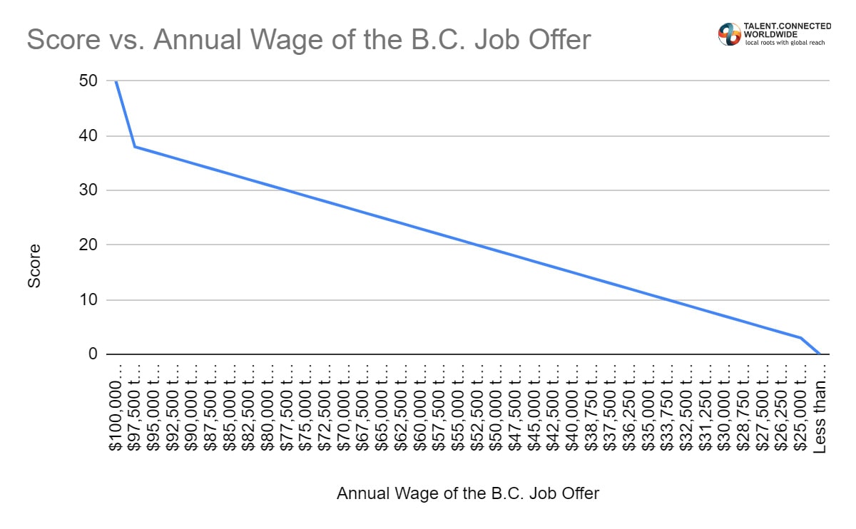 BC PNP Points Calculator for Skill Immigration Stream Canada