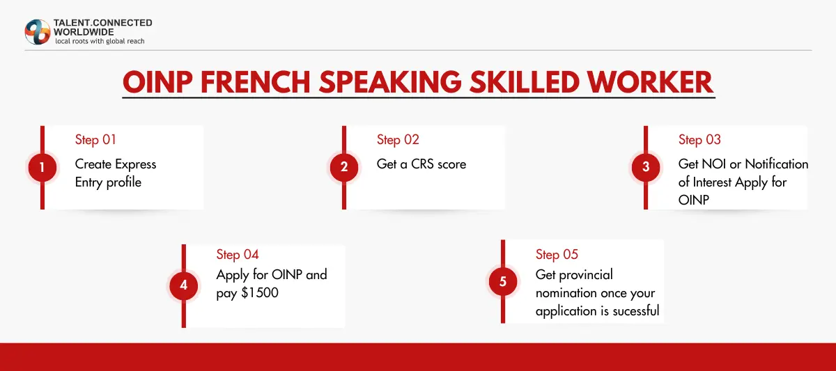 OINP-French-Speaking-Skilled-Worker