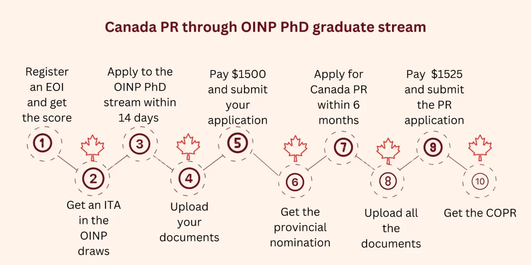 Steps-to-Apply-for-the-OINP-PhD-graduate-stream