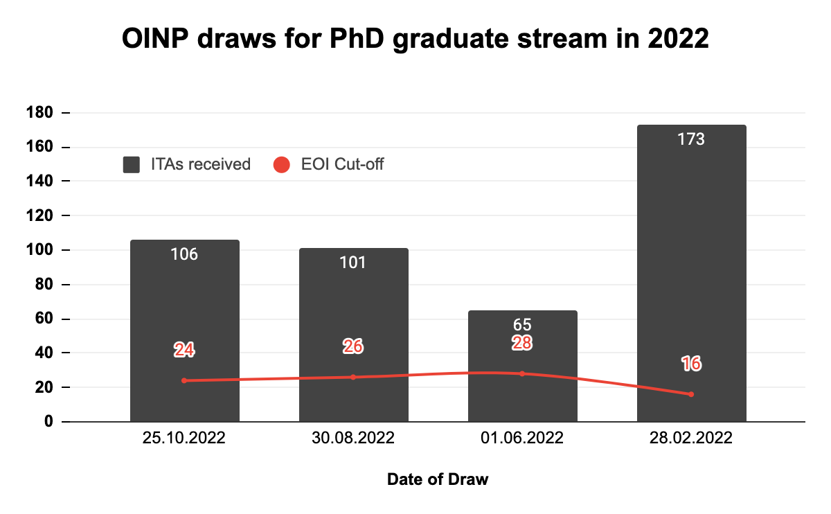 OINP PhD stream Settle in Ontario with a PhD degree