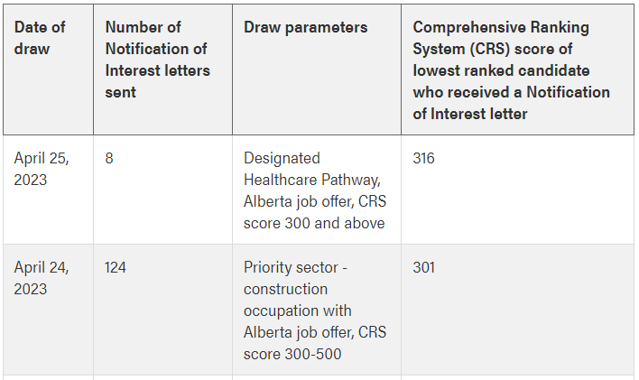 Alberta Draws