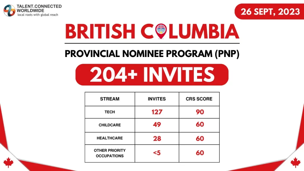 Alberta Immigrant Nominee Program (AINP) | Y-Axis ✓