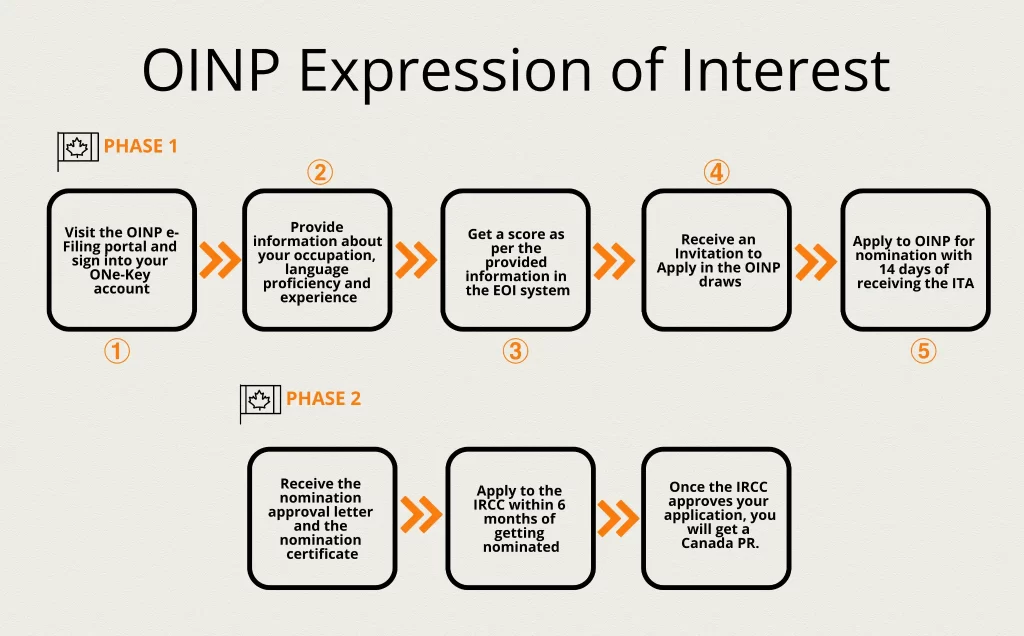 OINP-Expression-of-Interest-Phases