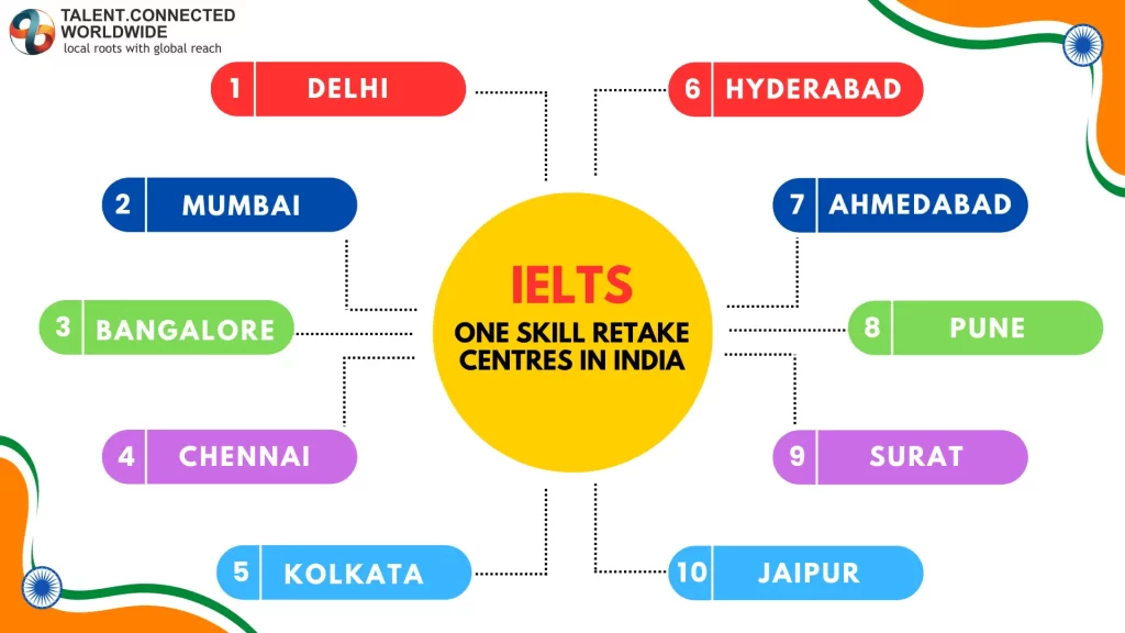 IELTS-One-Skill-Retake-Centres-in-India