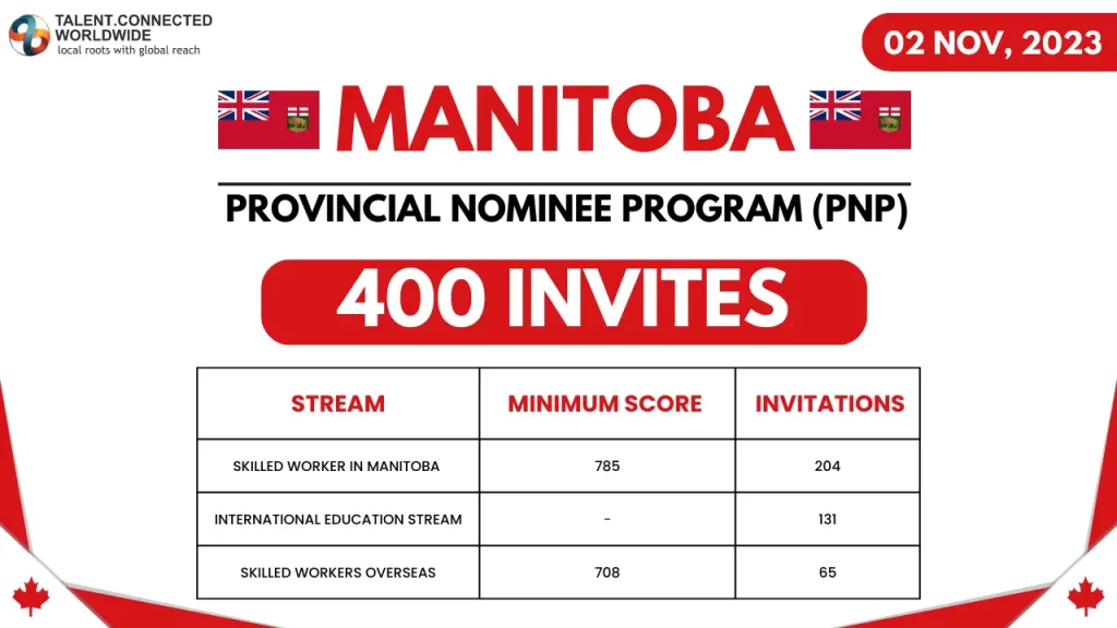 Manitoba Provincial Nominee Program invites 278 immigration candidates