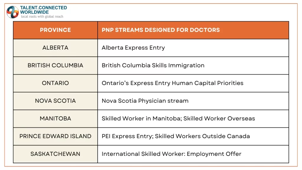 Canada Immigration for Doctors from India