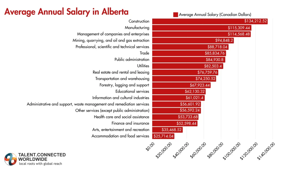 Average-Salary-in-Alberta