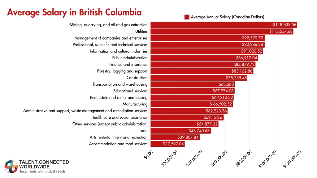 Average-Salary-in-British-Columbia