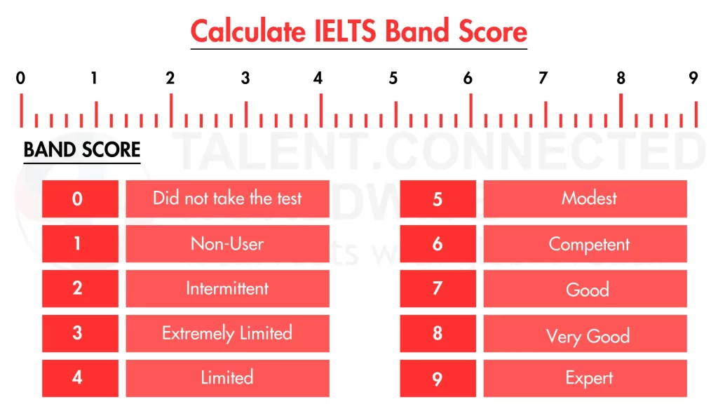 Calculate-IELTS-Band-Score