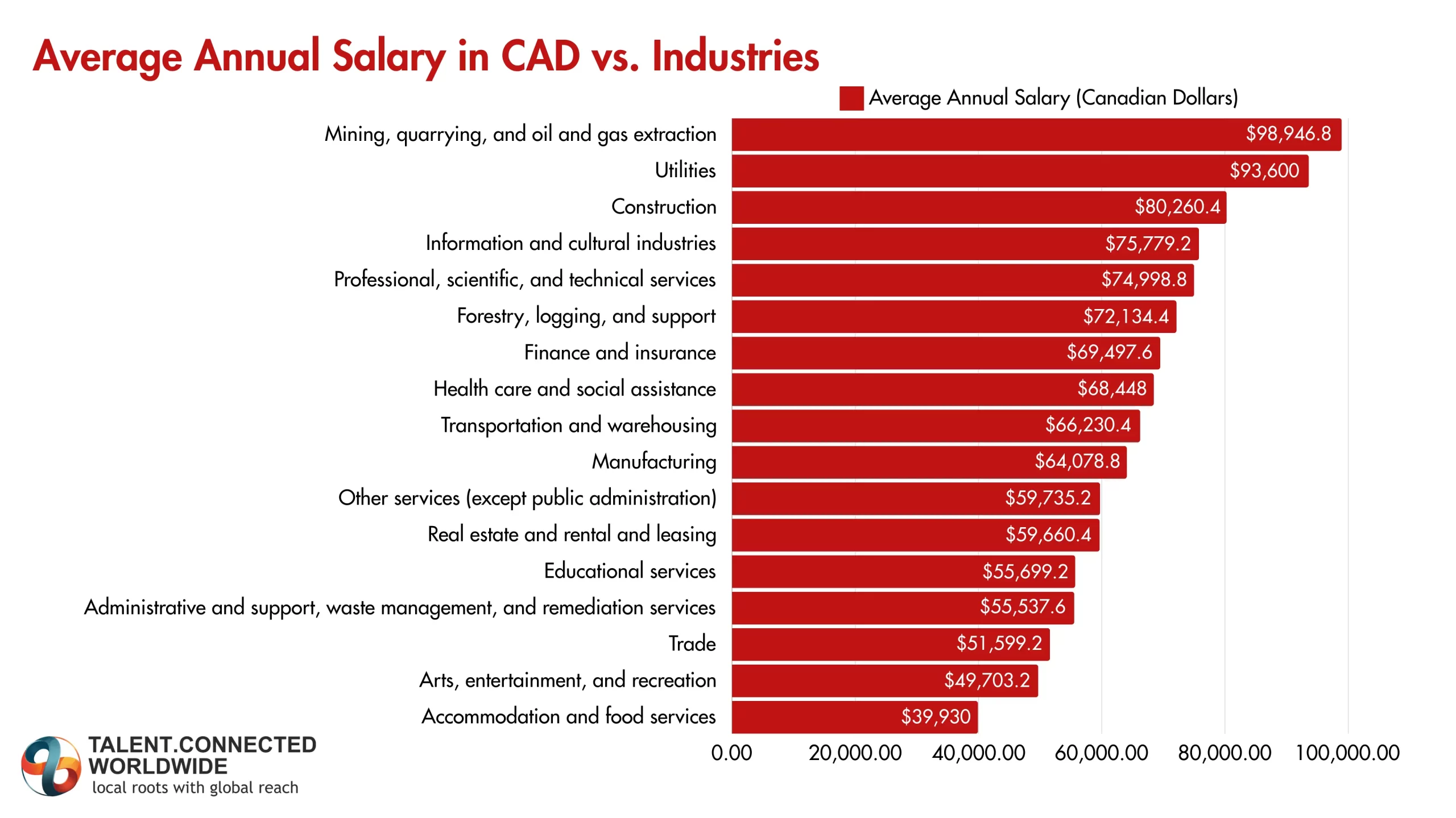 Average-Hourly-and-Annual-Salaries-in-Canada