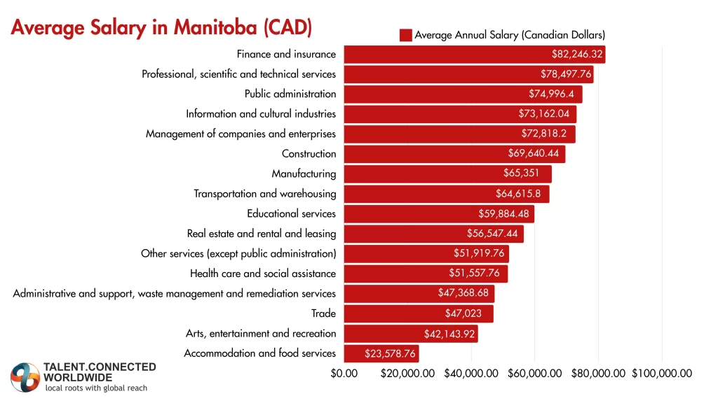 Average-Salary-in-Manitoba