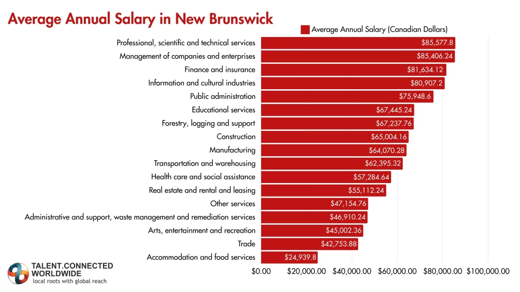 Average-Salary-in-New-Brunswick