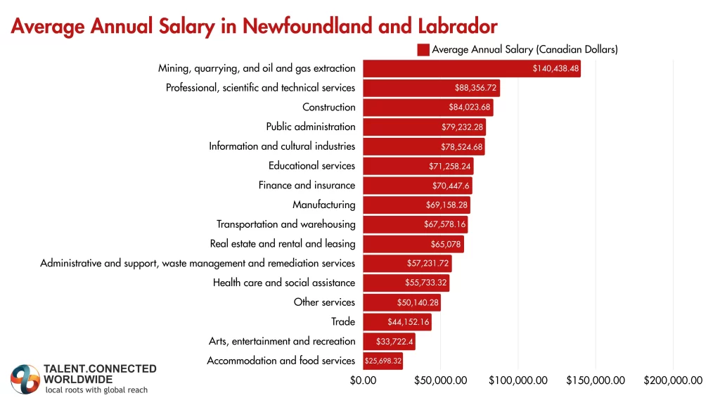 Average-Salary-in-Newfoundland-and-Labrador