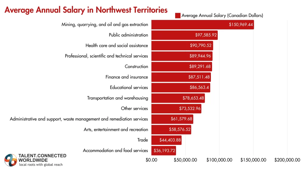 Average-Salary-in-Northwest-Territories