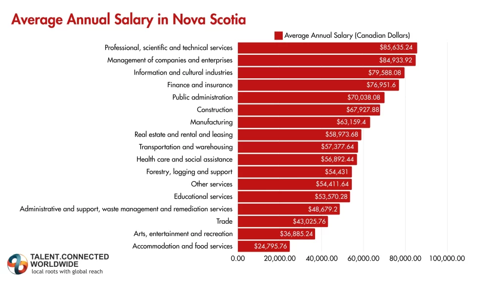 Average-Salary-in-Nova-Scotia