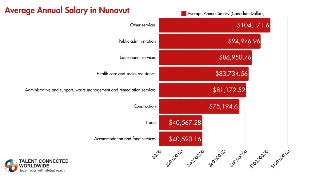 Average-Salary-in-Nunavut