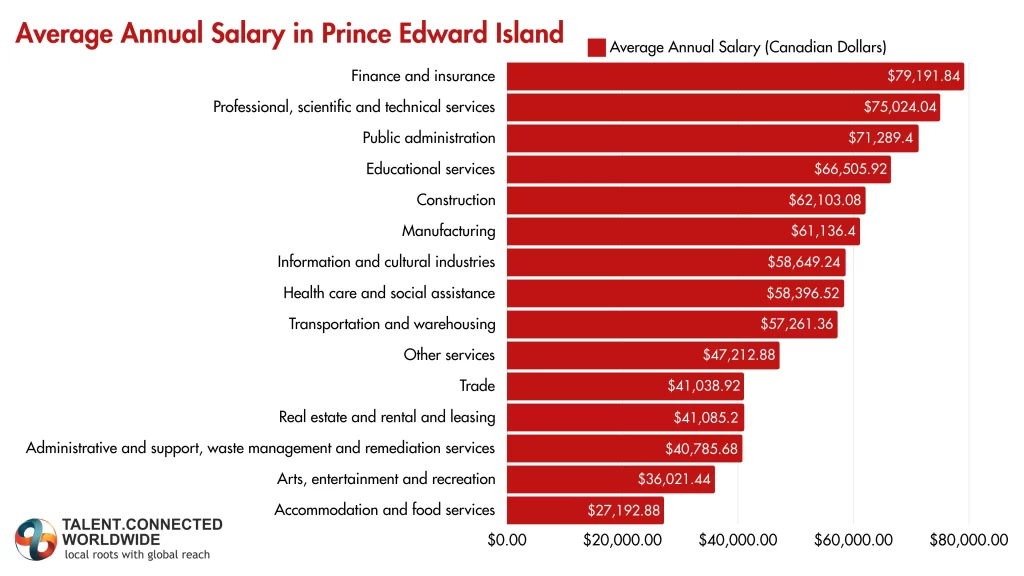 Average-Salary-in-Prince-Edward-Island