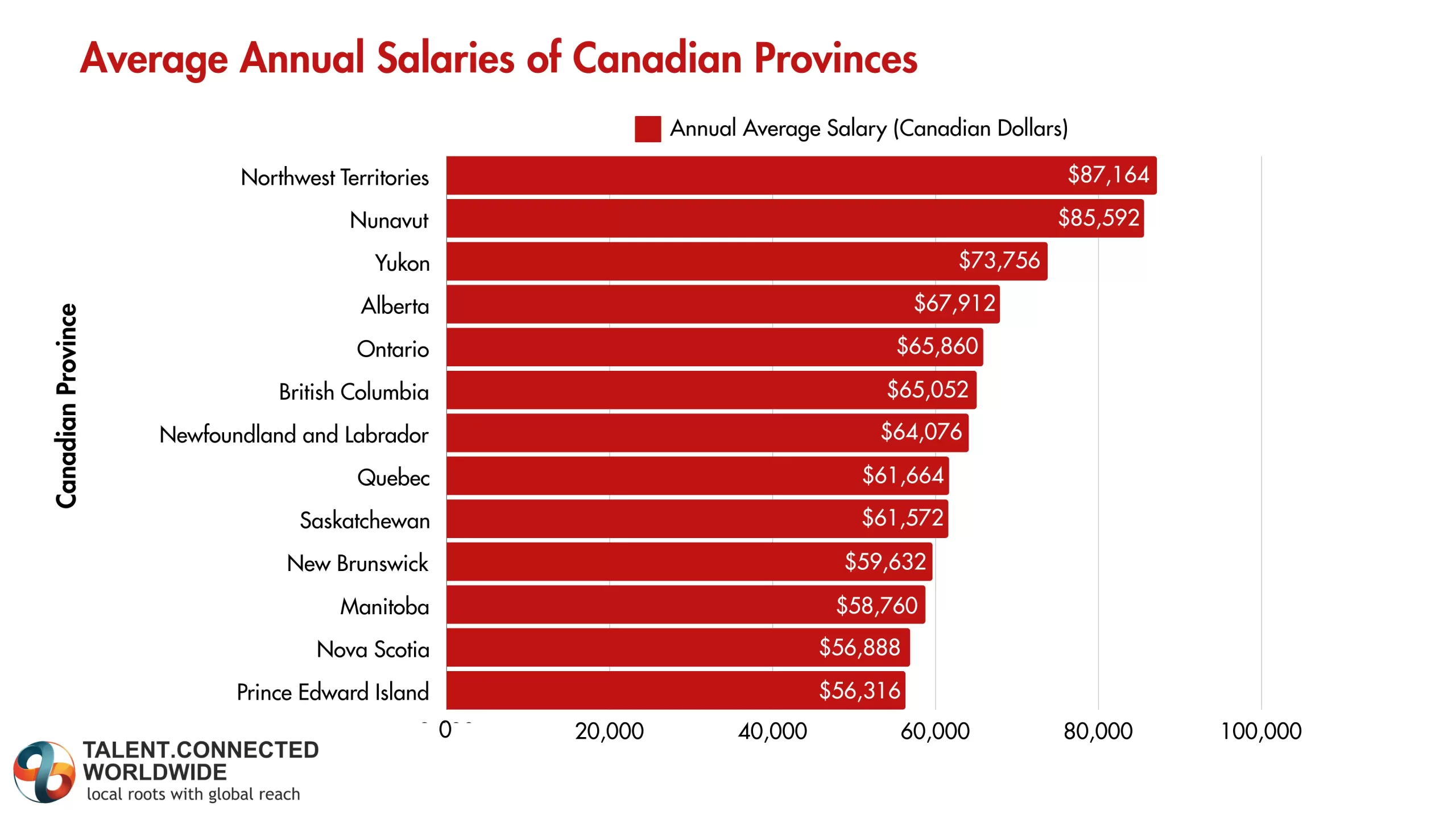 Average-Annual-Income-of-Canadian-Provinces
