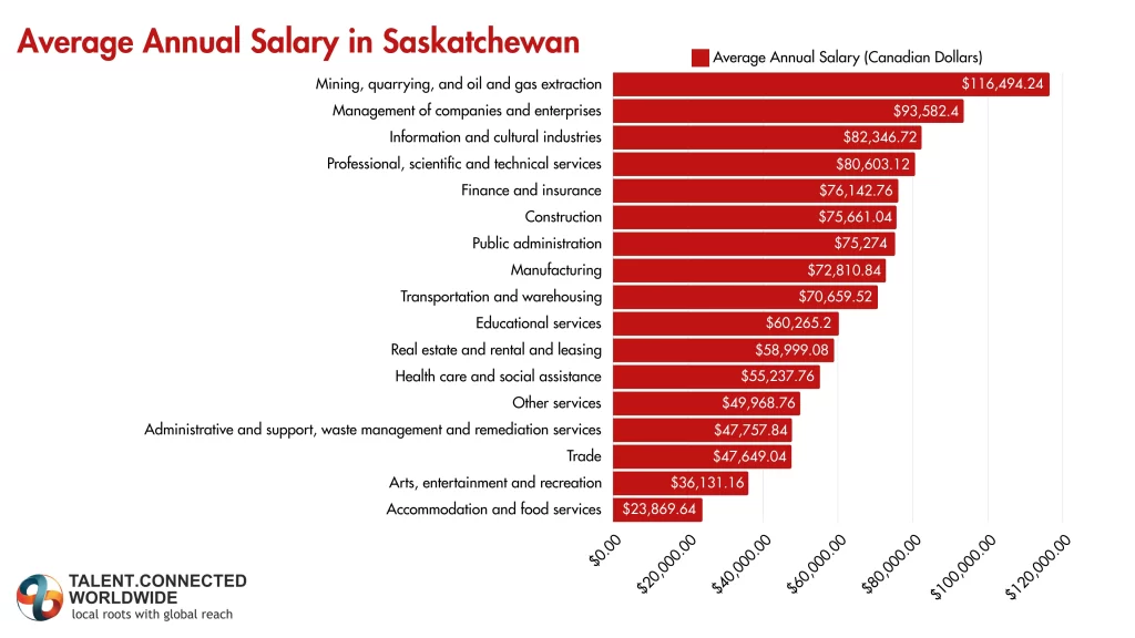 Average-Salary-in-Saskatchewan