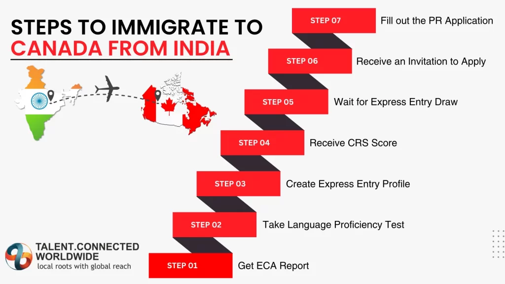 Steps-to-Immigrate-to-Canada-from-India