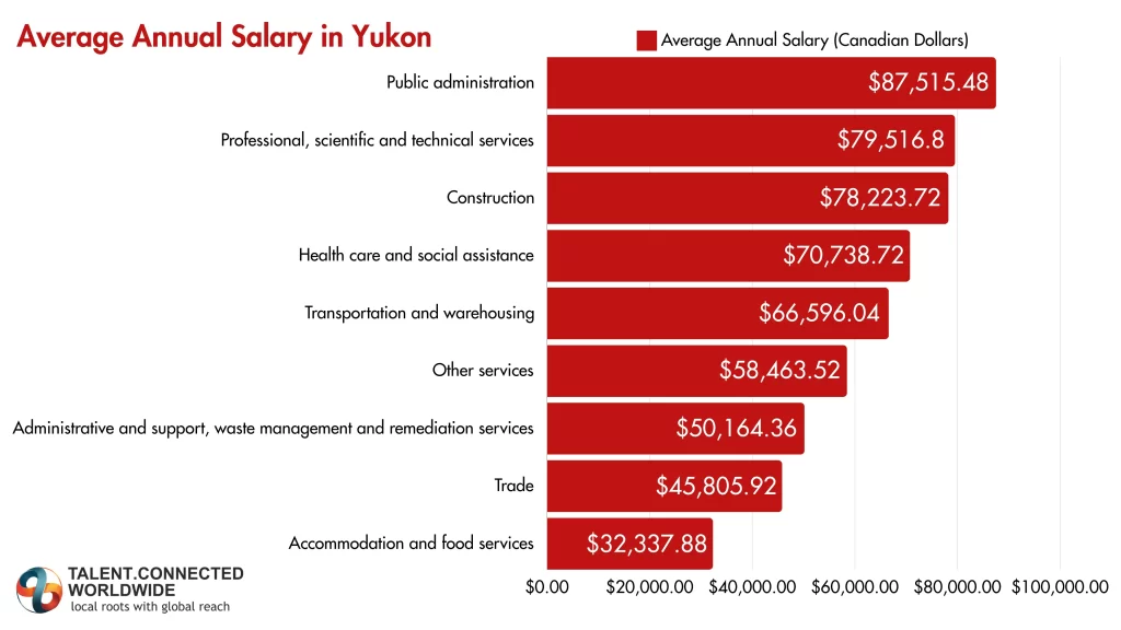 Average-Salary-in-Yukon