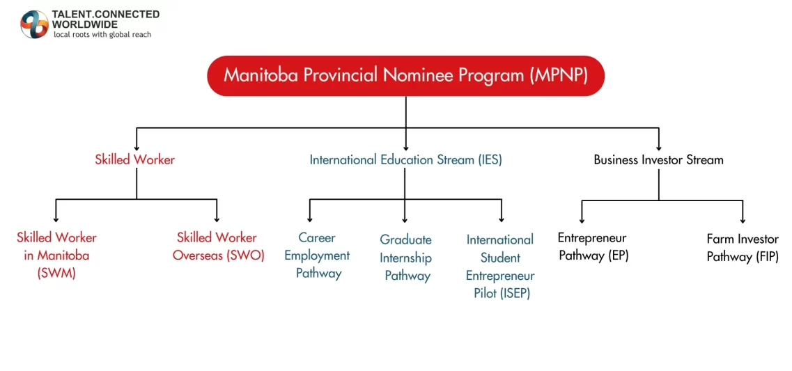 Manitoba-Provincial-Nominee-Program-MPNP