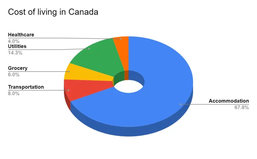 Average-Cost-of-Living-in-Canada