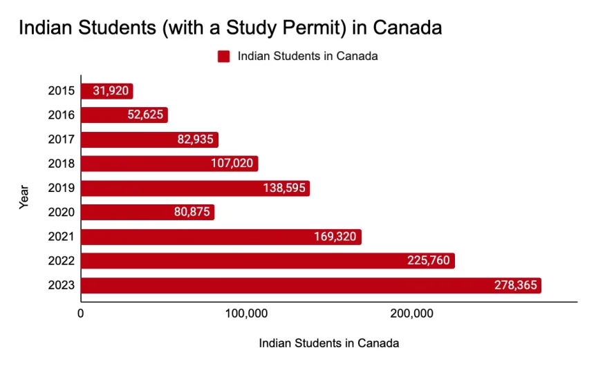 Number-of-Indian-Students-in-Canada