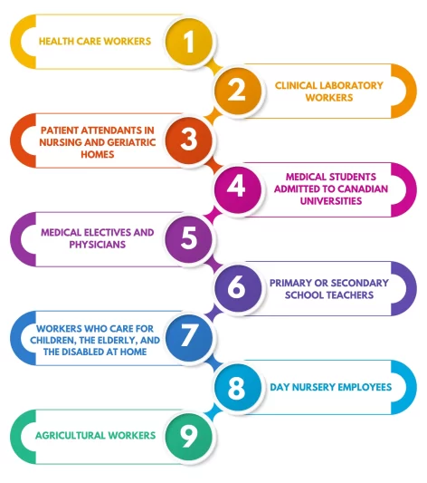 Lists-of-Required-to-Undergo-Canada-Immigration-Medical-Exam