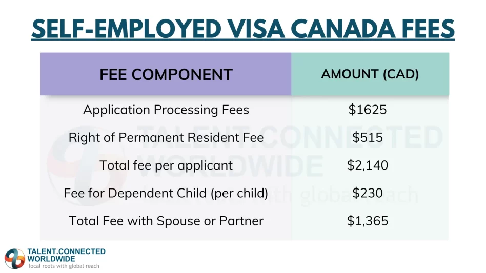 self-employed-visa-canada-fees