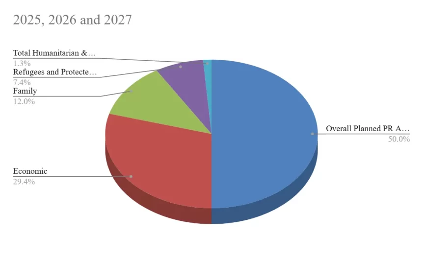 Permanent Resident Levels Plan 2025 2027