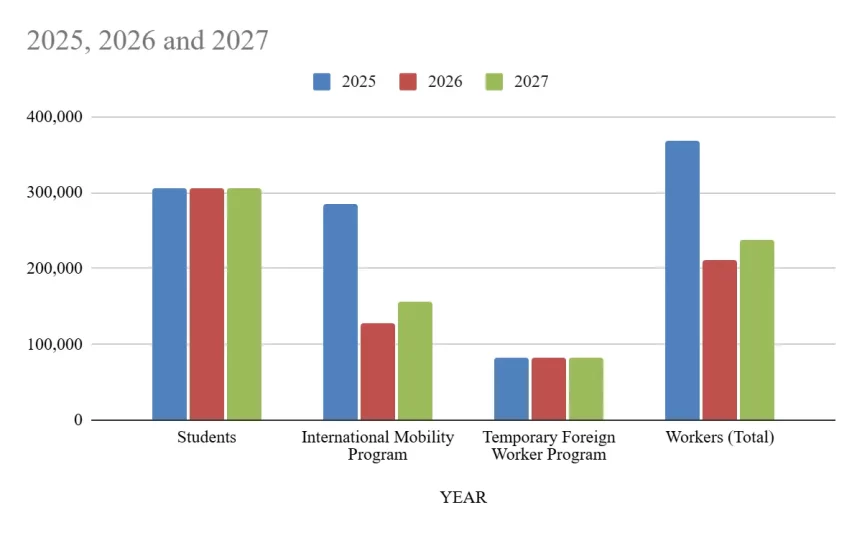 Temporary Resident Levels Plan 2025 2027