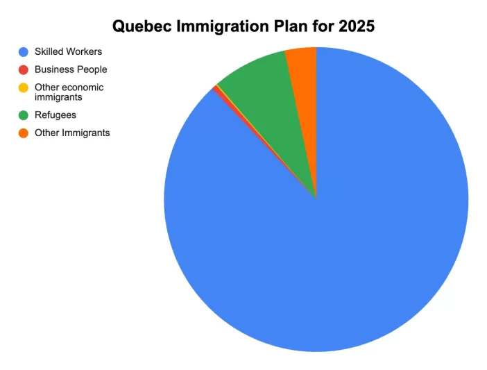 Quebec-Immigration-plan-2025-chart