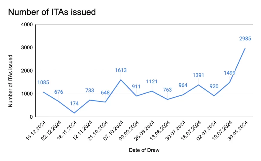 Number-of-ITAs-Issued