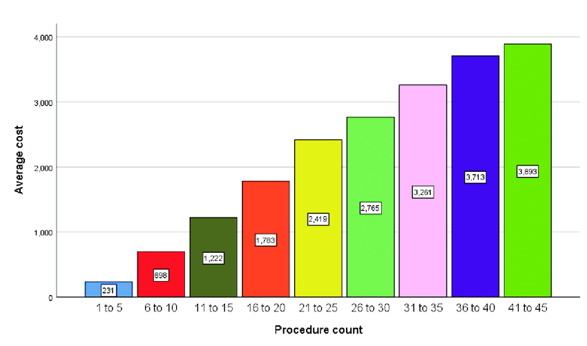 Bar graph showing distribution of average costs for overall treatment for all the